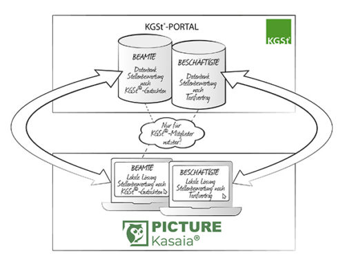 KGSt® und PICTURE freuen sich über den 100. gemeinsamen Kasaia Anwender