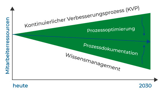 Grafik Kontinuierlicher Verbesserungsprozess