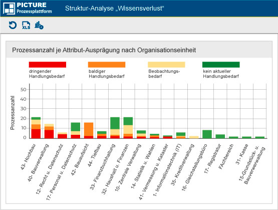 Struktur-Analyse Wissensverlust Grafik Struktur-Analyse Wissensverlust