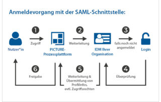 Grafische Darstellung der Funktionsweise der Schnittstelle "Single-Sign-On mit SAML 2.0"