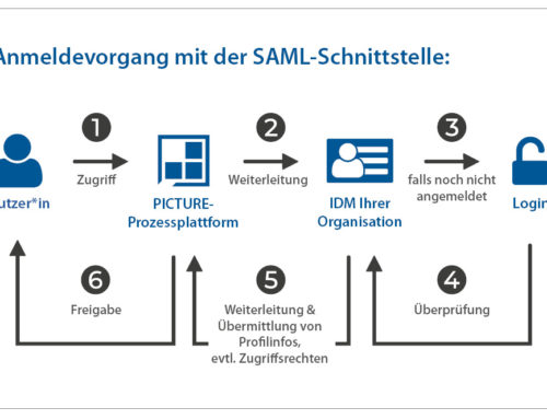 PICTURE-Prozessplattform unterstützt Single-Sign-On mit SAML 2.0