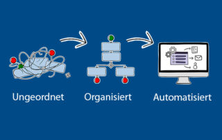 Drei durch Pfeile von rechts nach links verbundene Grafik-Elemente: Ein chaotisches Ablaufdiagramm, ein geordnetes Ablaufdiagramm und ein Bildschirm mit einem Symbolbild für Automatisierung